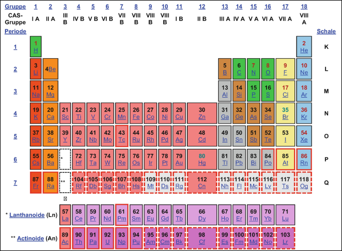 Erdalkalimetalle: Elemente der zweiten Hauptgruppe