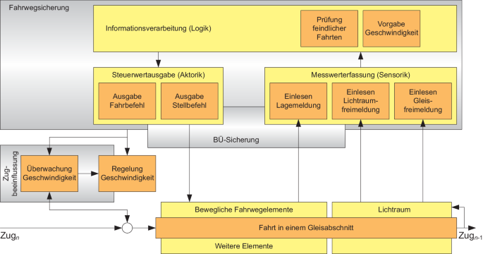 Leit- und Sicherungstechnik | SpringerLink