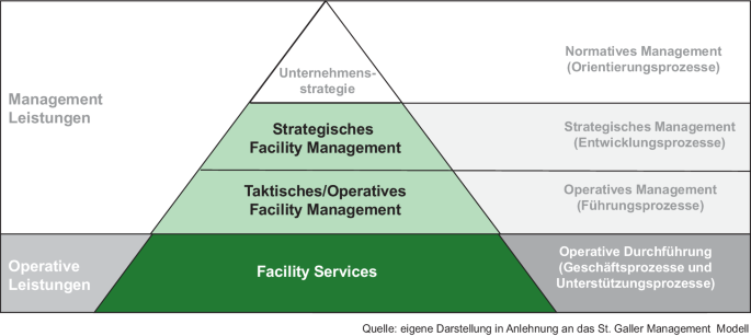 Facility Management und Objektbetreuung - NOA
