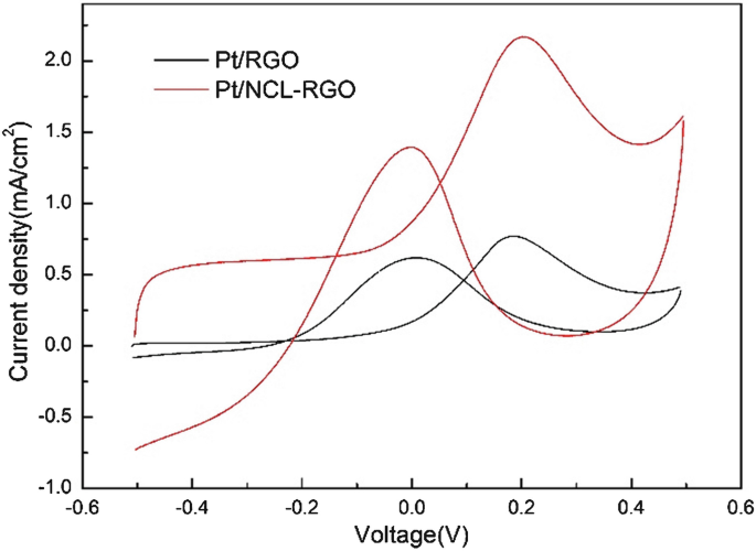 Nanomaterials in Proton Exchange Membrane Fuel Cells