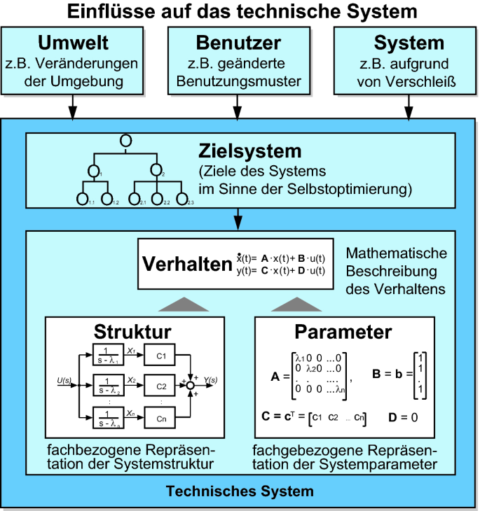 Heinz Nixdorf Institut: Tagungsband