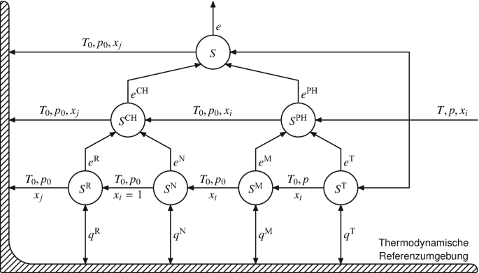 Chemie offener und geschlossener Systeme