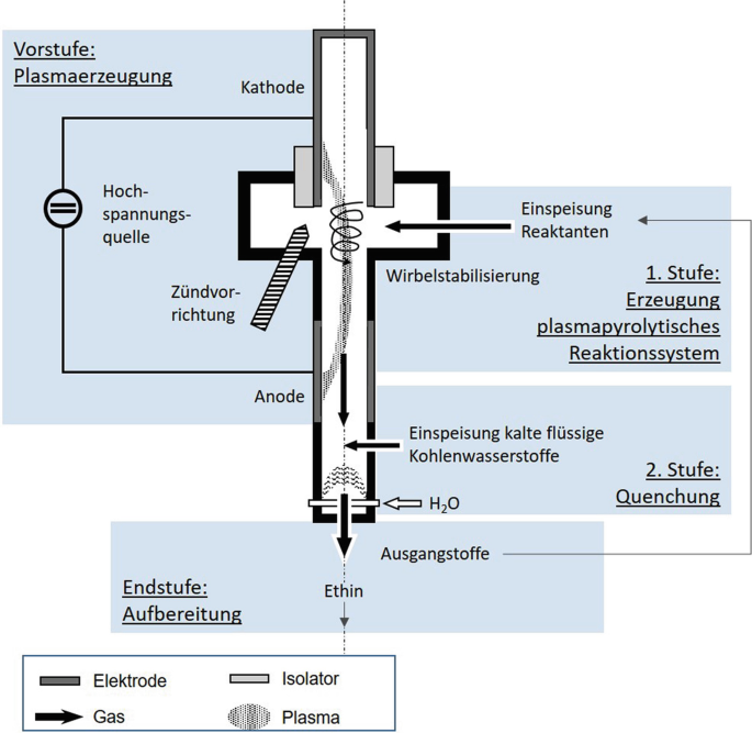 Reaktoren für spezielle technisch-chemische Prozesse: Plasmachemische  Reaktoren | SpringerLink