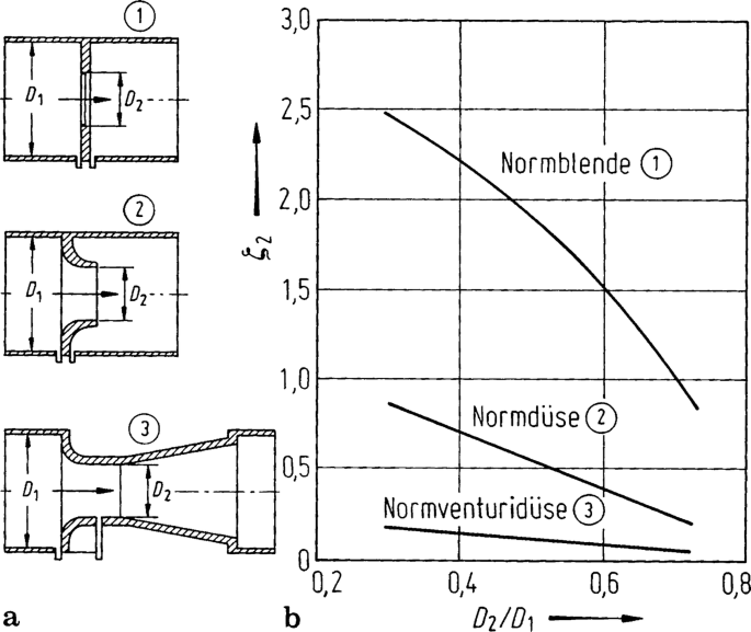 Reibungsbehaftete inkompressible Strömungen | Springer Nature Link