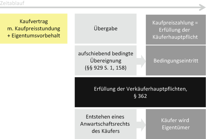 Privatverkäufe: Steuern und versteckte Kosten legal umgehen