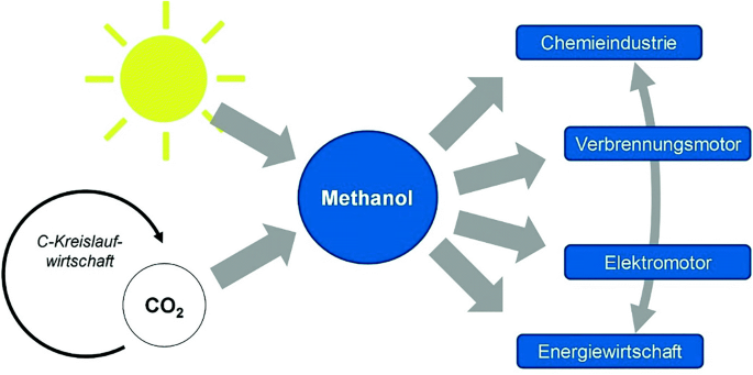 Neues Verfahren für nachhaltiges Kerosin aus Methanol