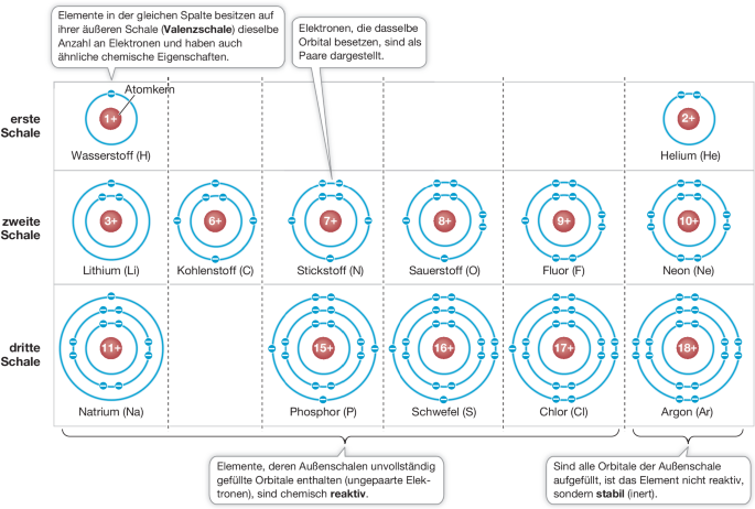 Leben und Chemie: kleine Molekle | Springer Nature Link