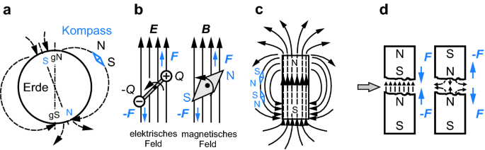 Das magnetische Feld | SpringerLink