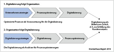 Voraussetzungen und Potenziale des digitalen Krankenhauses | SpringerLink