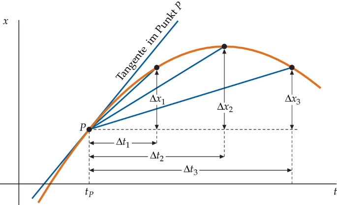 grundgrößen der kinematik ausflug im diagramm fahrrad