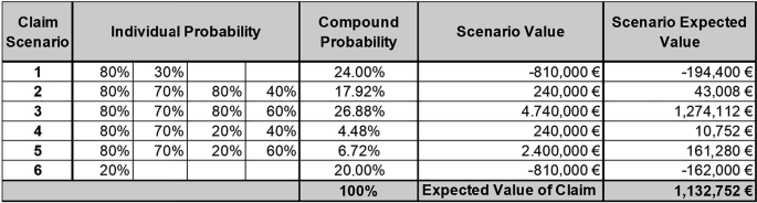 A table with 5 columns and 6 rows. The compound probability value is 100 % , and the scenario expected value is one million one hundred thirty two thousand seven hundred fifty two euros.