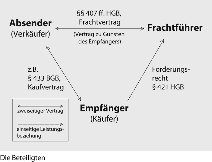 Das deutsche Frachtrecht | SpringerLink
