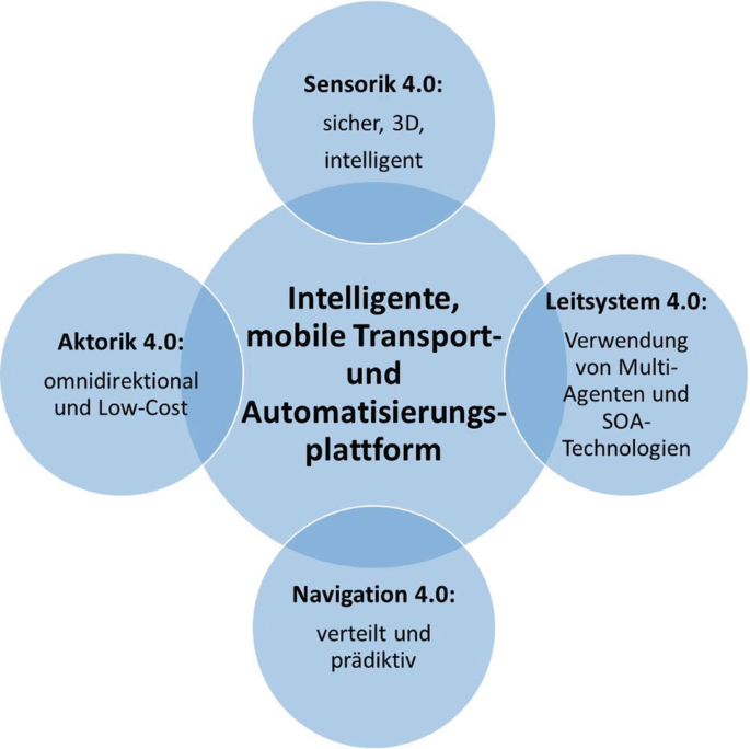 Schlüsseltechnologien für intelligente, mobile Transport- und  Automatisierungsplattformen