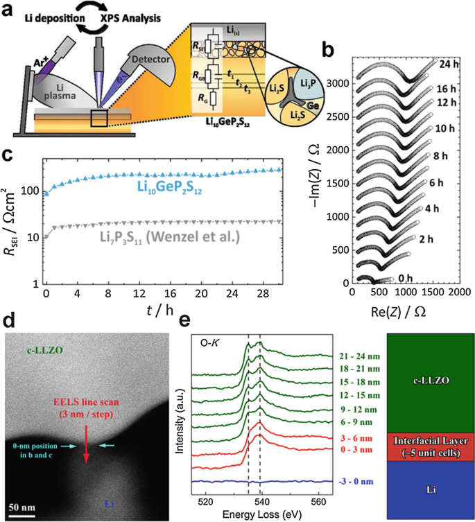 High-Energy All-Solid-State Lithium-Metal Batteries by Nanomaterial Designs  | SpringerLink