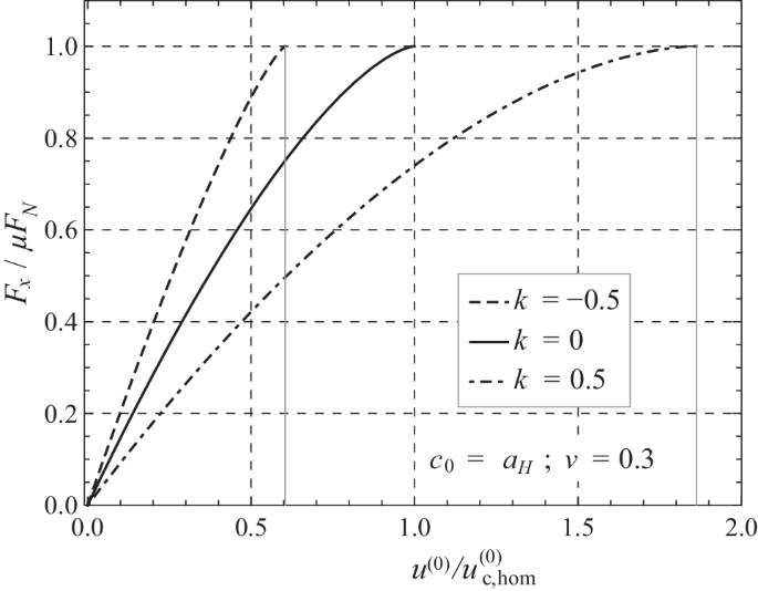 figure 32