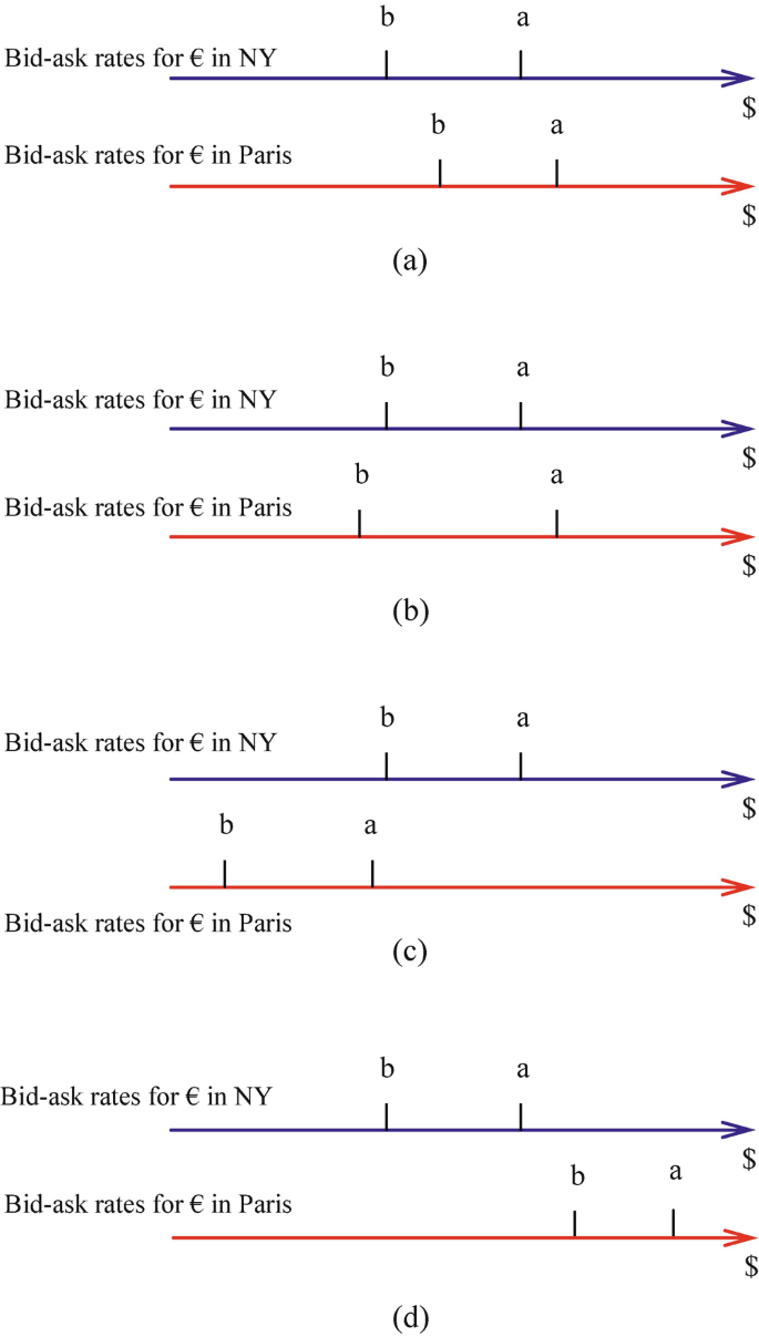 Foreign Exchange Markets and Foreign Exchange Rates | SpringerLink