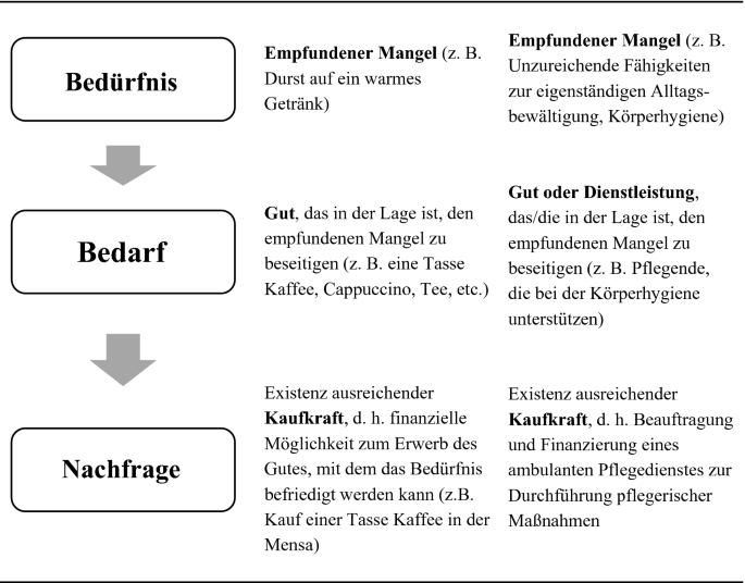 bedarf befriedigen Einfach erklärt: Bedürfnisse und ihre Bedeutung (Wirtschaft und Recht) main image 1