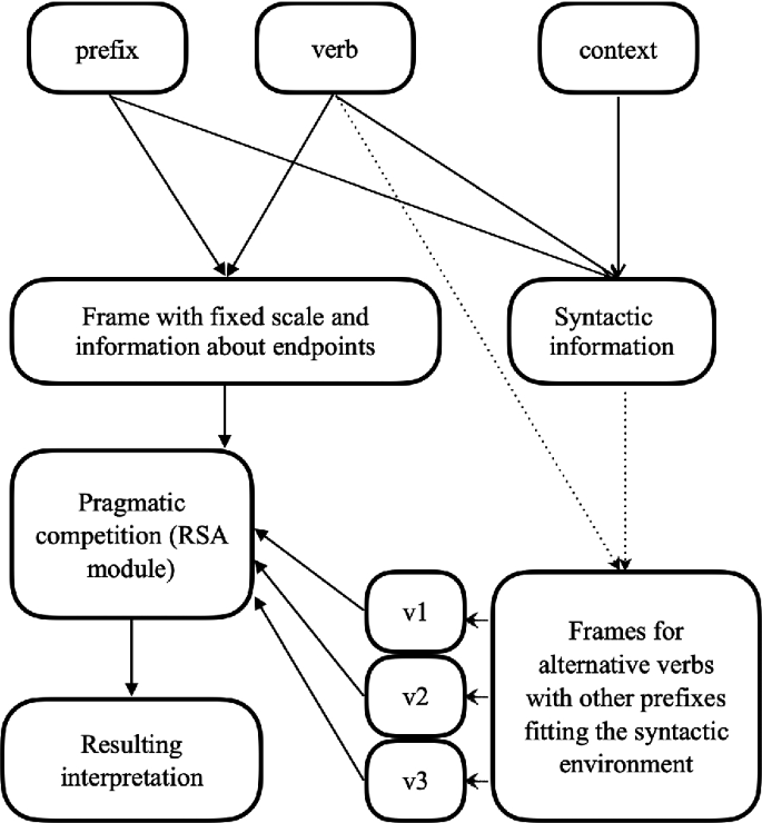 PDF) Semantics and Pragmatics of the Reflexive Verbs