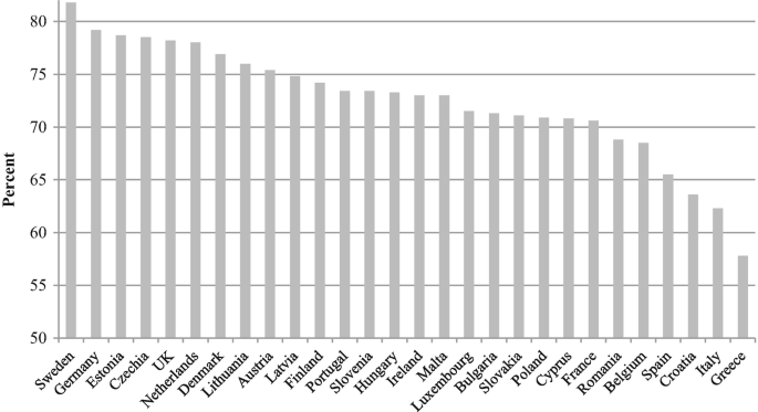 A bar graph of employment share plots percent versus the E U countries and the U S A. Sweden has the highest value and Greece has the lowest value.