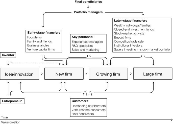 A flow diagram has final beneficiaries pointing to portfolio managers at the top and entrepreneur and customers at the bottom. Both point to idea, new firm, growing firm, and large firm in the middle.