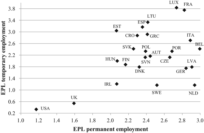 A scatterplot graph of E P L temporary employment versus E P L permanent employment. L U X has the highest value and U S A has the lowest value.