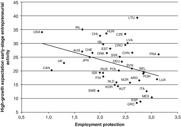 A scatterplot graph of high-growth expectation early-stage entrepreneurial activity versus employment protection. L T U has the highest value and G R C has the lowest value.