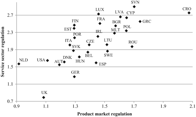 The scatterplot of the service sector regulation versus product market regulation plots E U countries and U S A. S V N has the highest value and U K has the lowest value.