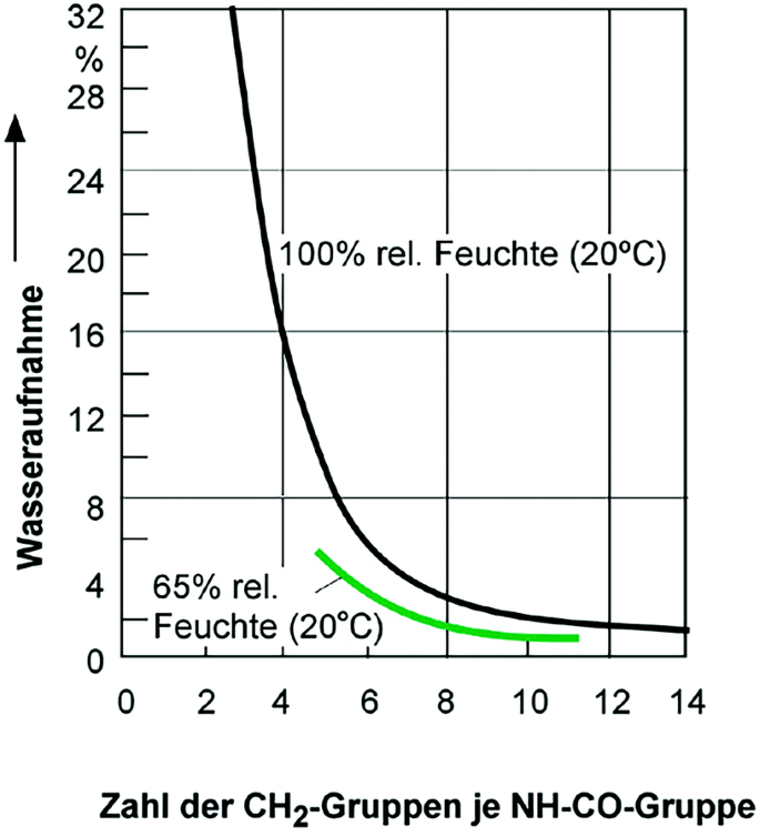 UV-beständig in Schwarz 10 Meter Druckluft Polyamid Rohrleitung D = 15 mm 