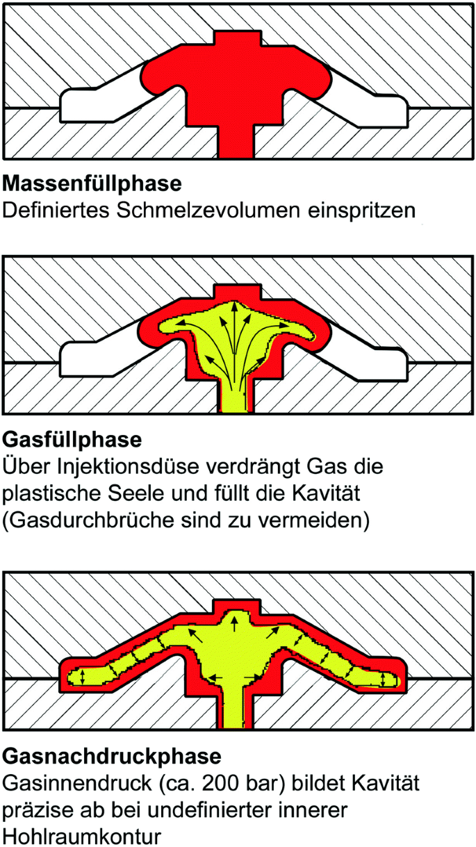 Verarbeitung von Kunststoffen zu Bauteilen | SpringerLink