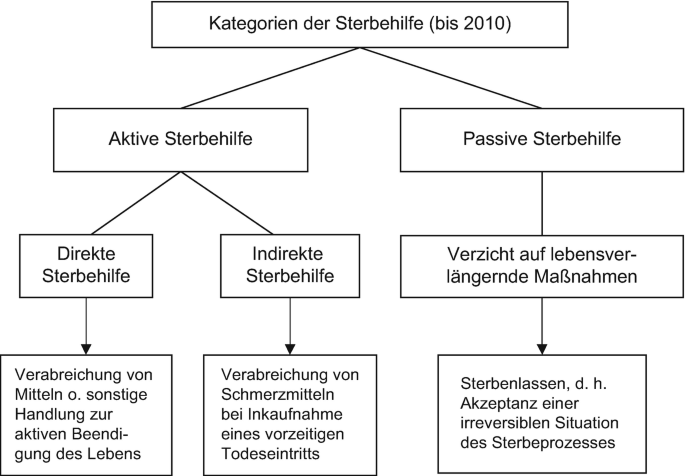 Sterbehilfe und Behandlungsabbruch | SpringerLink