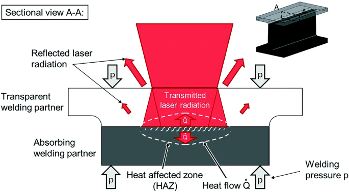 Prediction of the Bond Strength of Thermoplastics Welded by Laser Transmission Welding | SpringerLink Prediction of the Bond Strength of Thermoplastics Welded by Laser Transmission Welding | SpringerLink