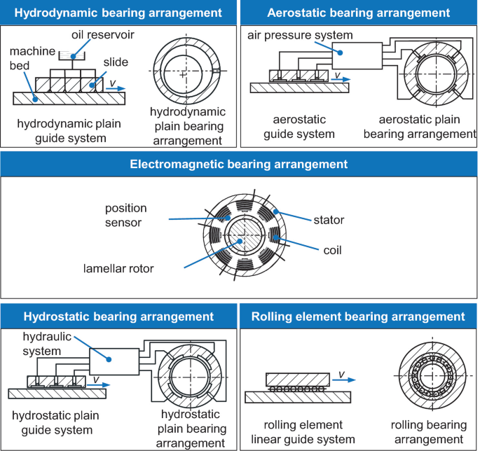 Guide Systems, Bearing Arrangements and Feed Systems | SpringerLink
