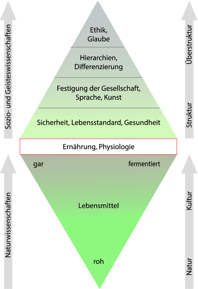 Unser Essen wird kompliziert | SpringerLink