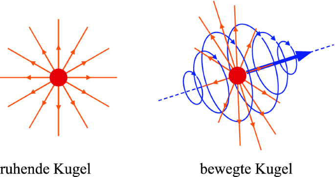 Symmetrie und Relativität: Noether, Maxwell, Einstein