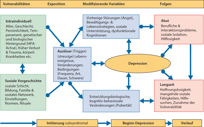 Depressive Störungen: Major Depression und Persistierende Depressive  Störung (Dysthymie) | SpringerLink