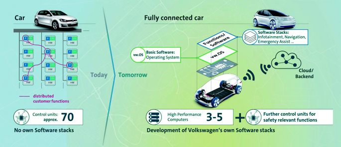 Vision digitalisierte Automobilindustrie 2030