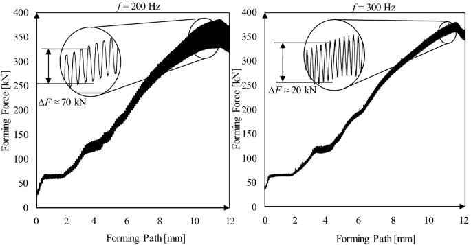 Further Development of a Hydraulically Operated Oscillation Device for  Application to an Industrial Forming Process | SpringerLink