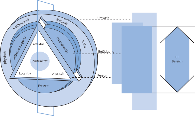 CMOP-E (Canadian Model of Occupational Performance and Engagement