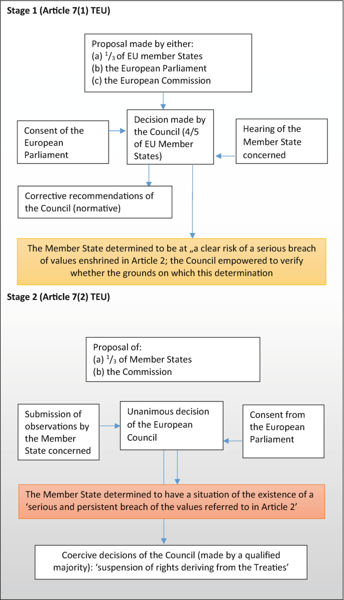 A block diagram of the procedure of articles 7 1 and 2 for stages 1 and 2 T E U. Stage 1 decision made by the council 4 by 5 of E U member states. Stage 2 coercive decision of the council.
