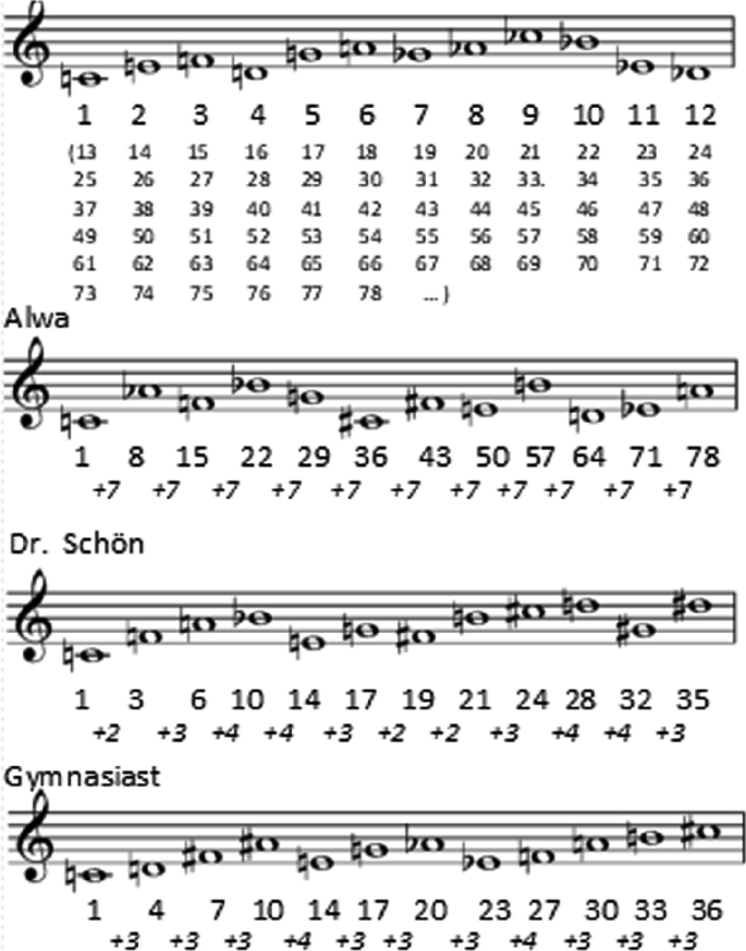 The Principle of Sharpening (II): Crystallization. Development and  Advancement of Musical Shapes