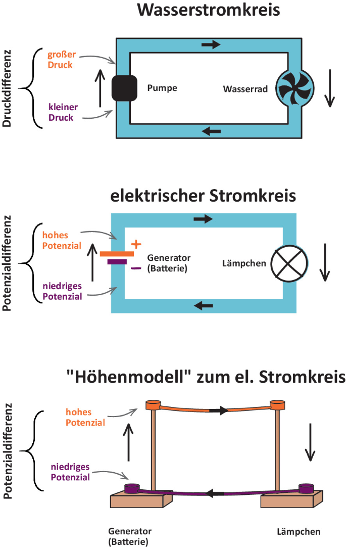 Unterrichtskonzeptionen zu elektrischen Stromkreisen | SpringerLink