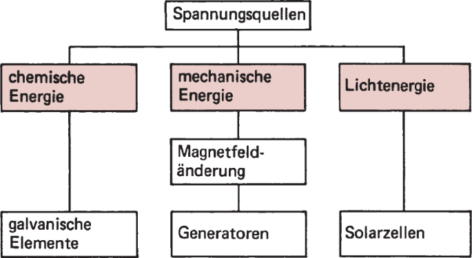 Elektrizität und Magnetismus | SpringerLink