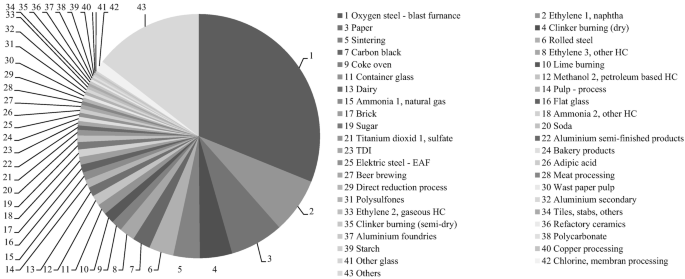 Industries with Their Highly Specialized or Energy-Intensive Processes |  SpringerLink