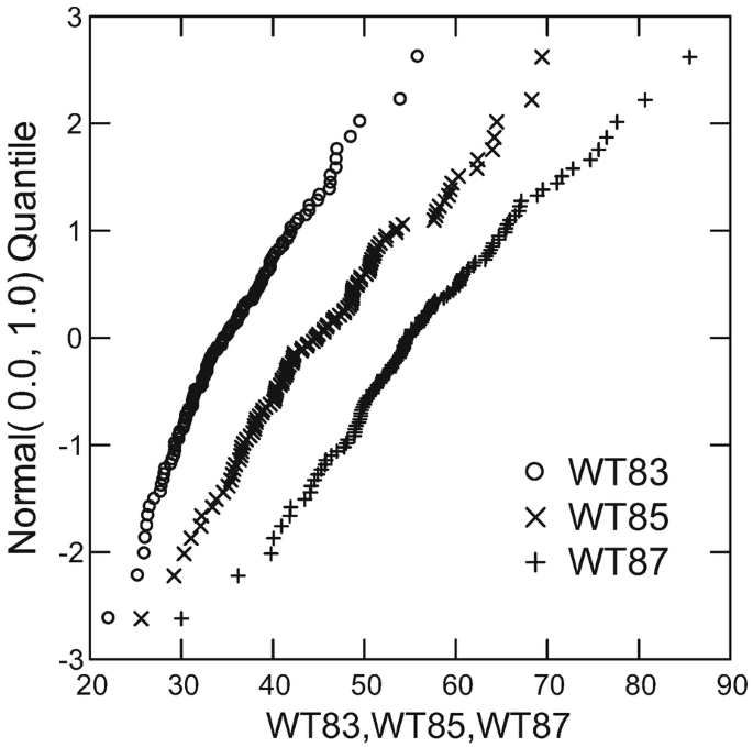 A quantile regression analysis of chess ratings by age - The DO Loop