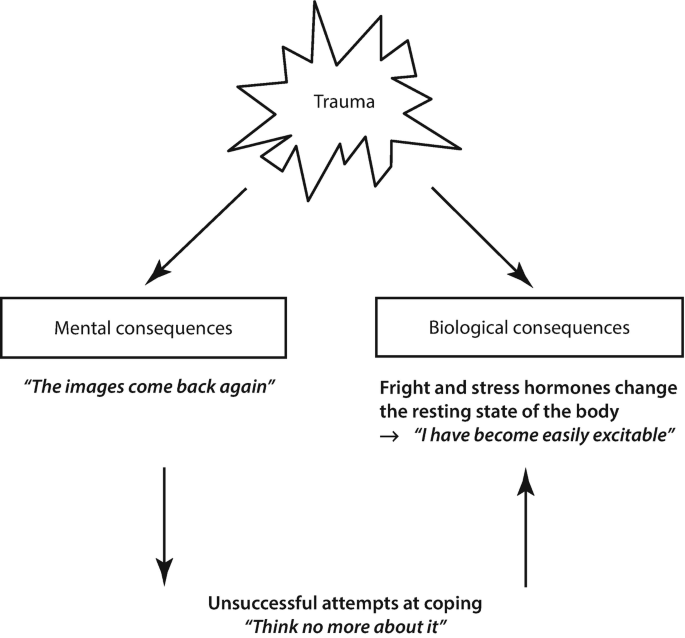 Effect of Trauma
