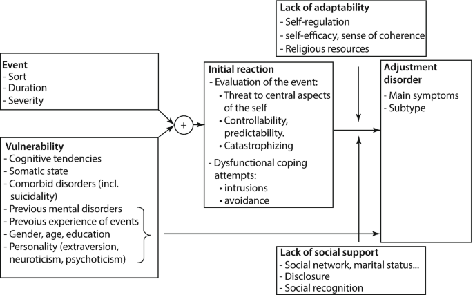 Adjustment Disorder