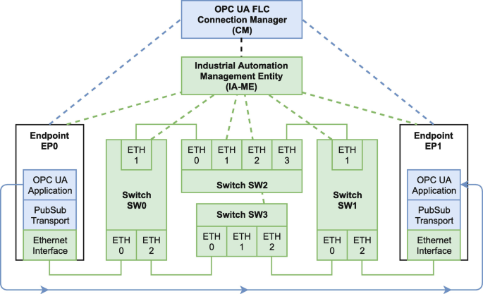What is OPC UA and how does it compare with Industrial Ethernet?