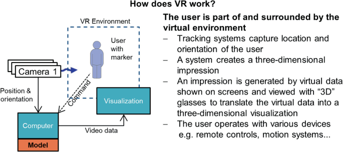 Major Technology 7: Virtual Reality—VR | SpringerLink