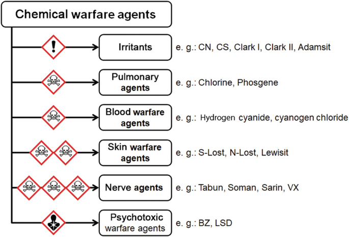 Chemical Warfare Agents | SpringerLink
