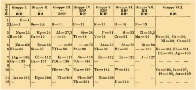 The Periodic Table | SpringerLink